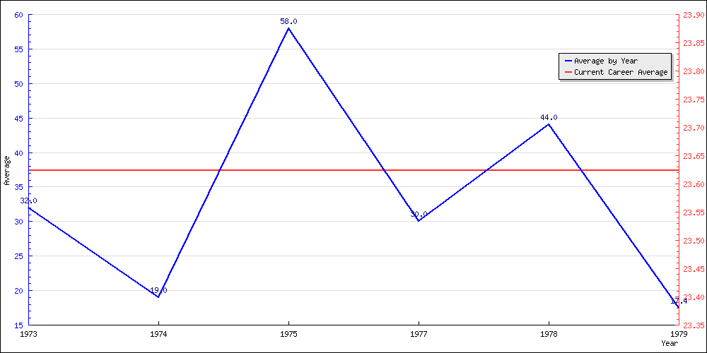 Bowling Average by Year