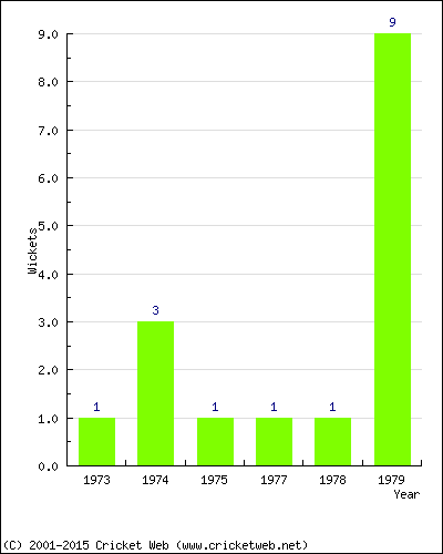 Wickets by Year