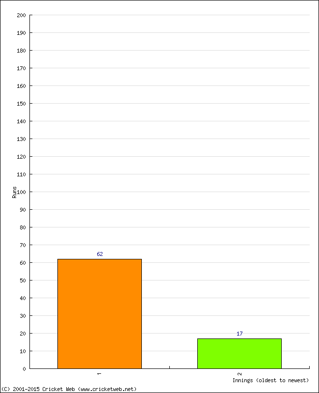 Batting Performance Innings by Innings - Home