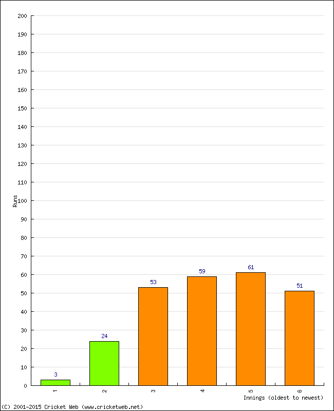 Batting Performance Innings by Innings - Away