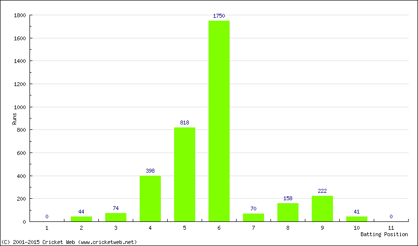 Runs by Batting Position