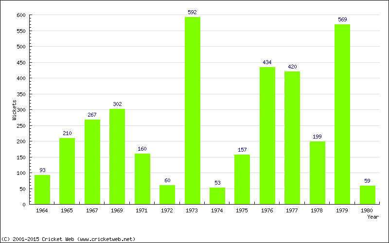 Runs by Year