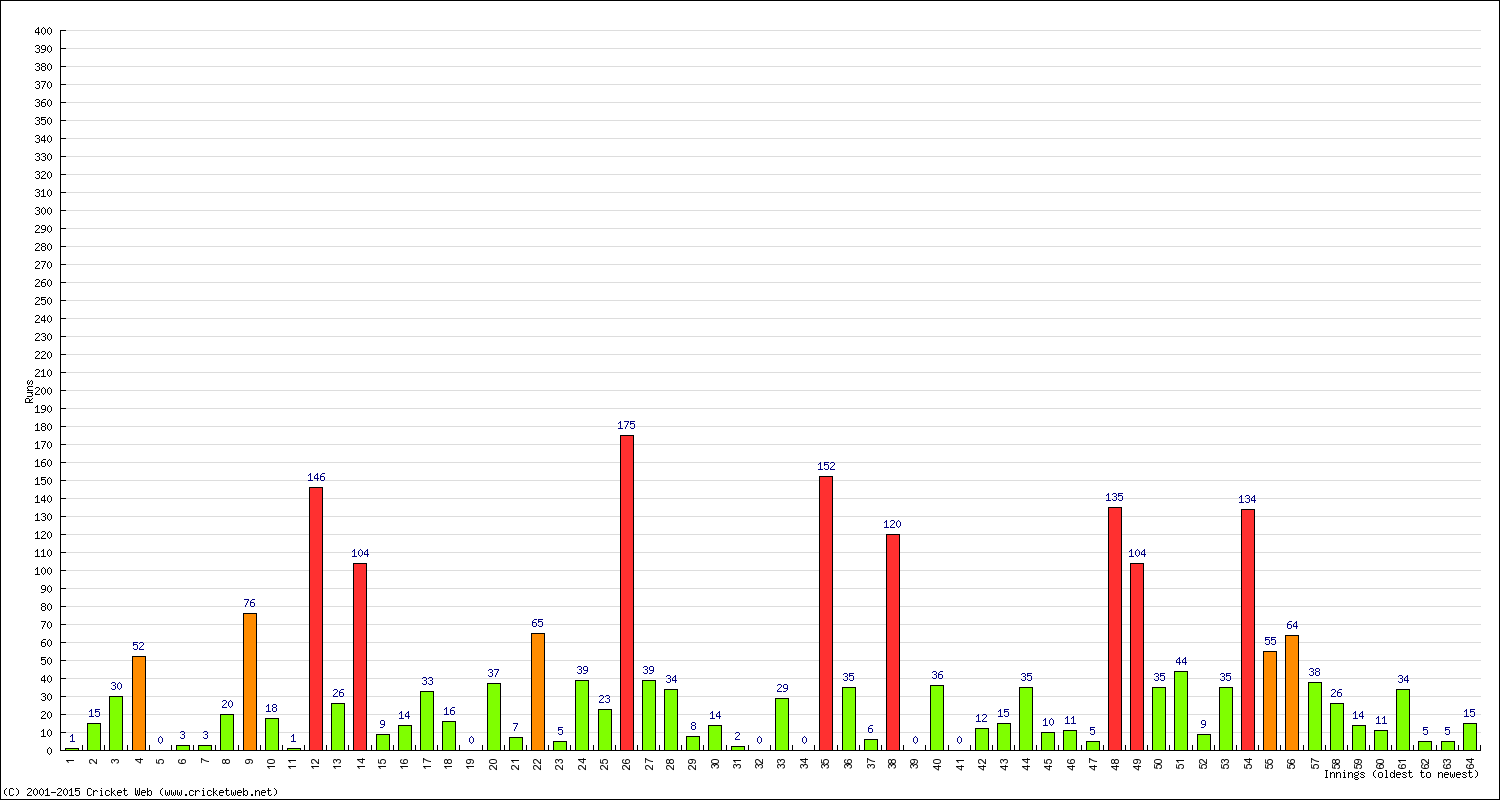 Batting Performance Innings by Innings - Away