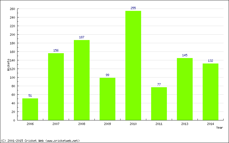 Runs by Year