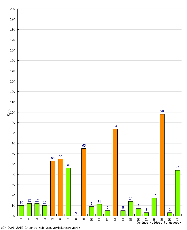 Batting Performance Innings by Innings - Home