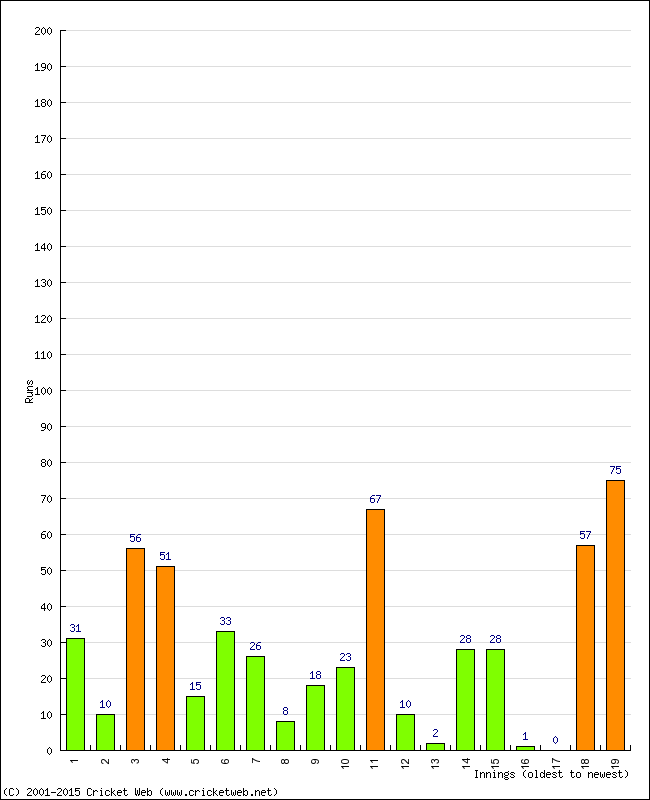 Batting Performance Innings by Innings - Away