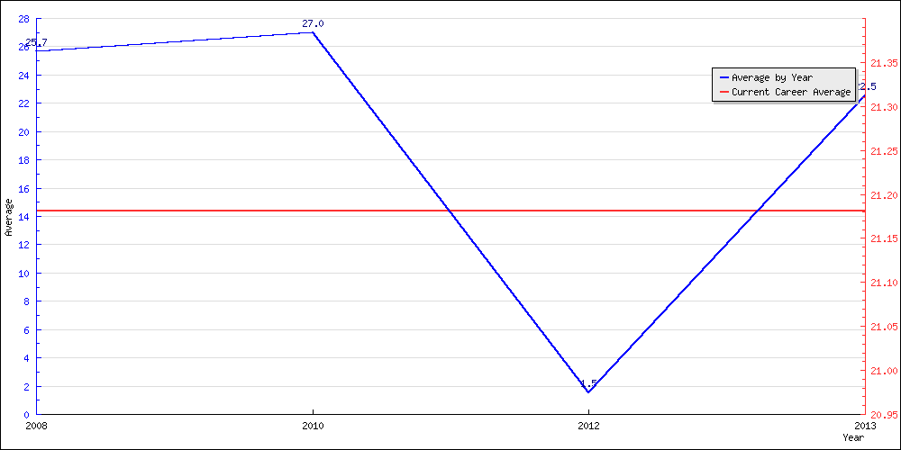 Batting Average by Year