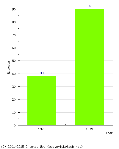 Runs by Year