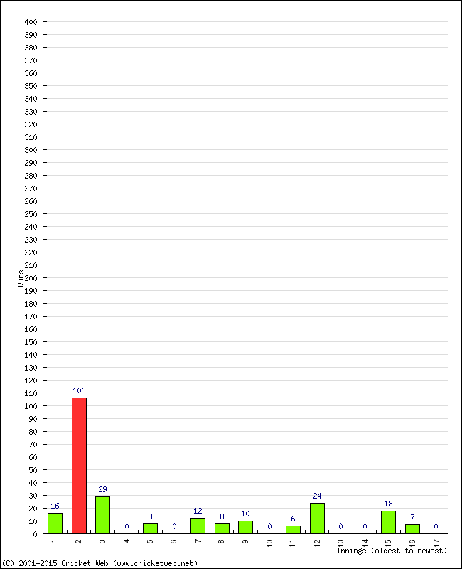 Batting Performance Innings by Innings