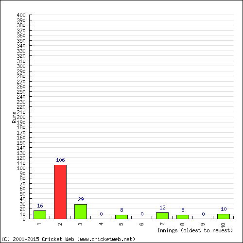 Batting Recent Scores