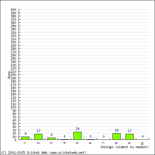 Batting Recent Scores