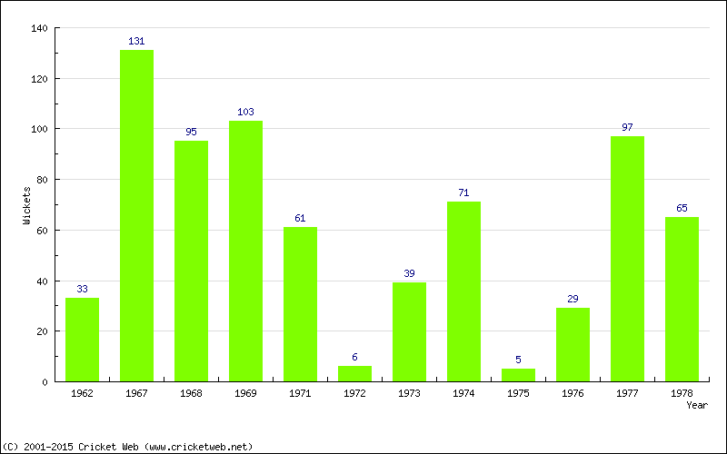 Runs by Year