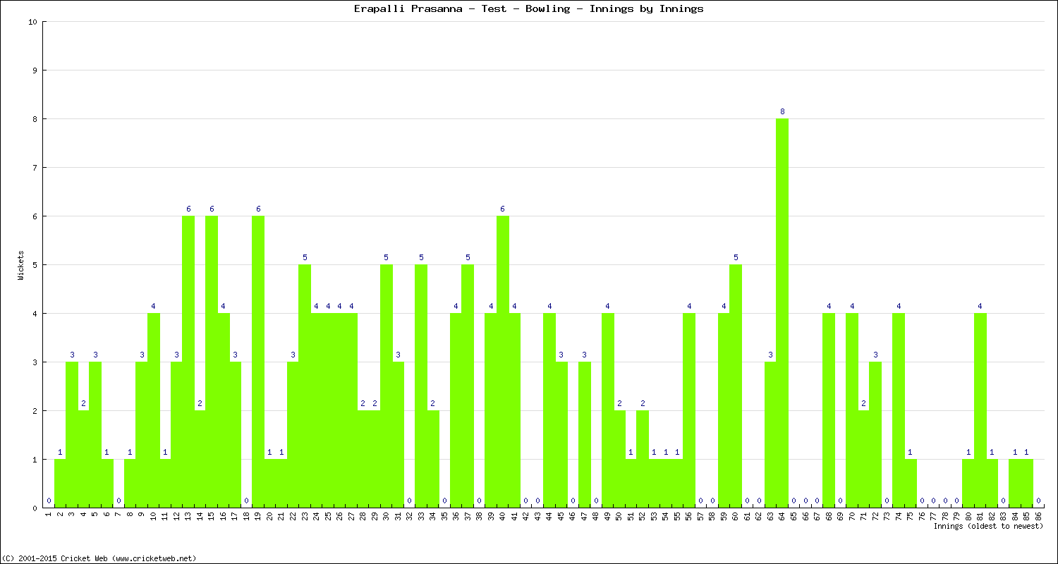 Bowling Performance Innings by Innings