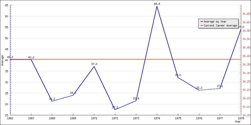 Bowling Average by Year