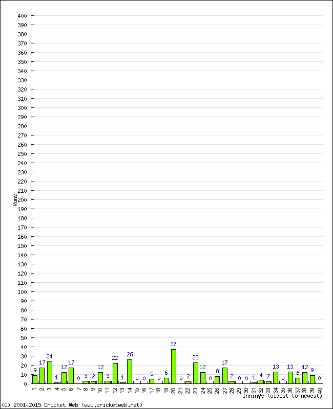 Batting Performance Innings by Innings - Home