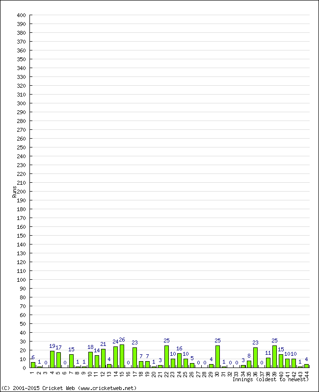 Batting Performance Innings by Innings - Away