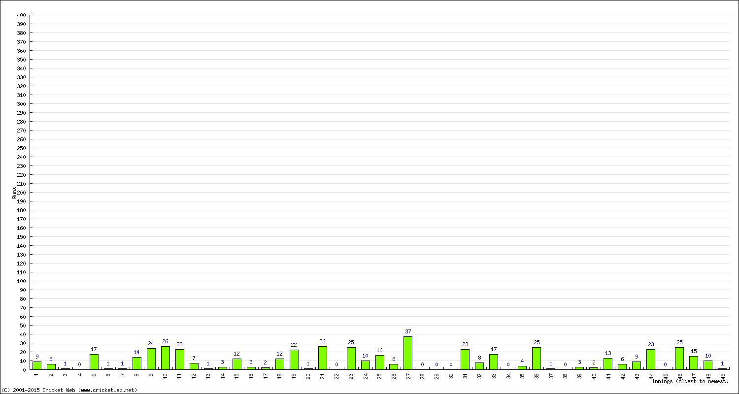 Batting 1st Innings