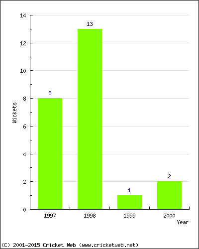 Runs by Year