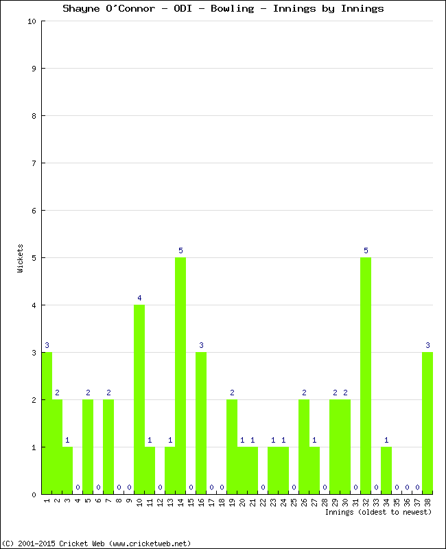 Bowling Performance Innings by Innings