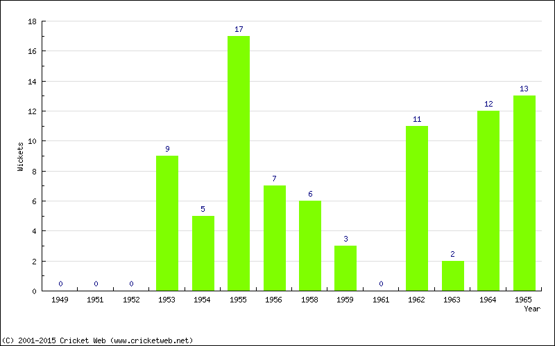 Wickets by Year