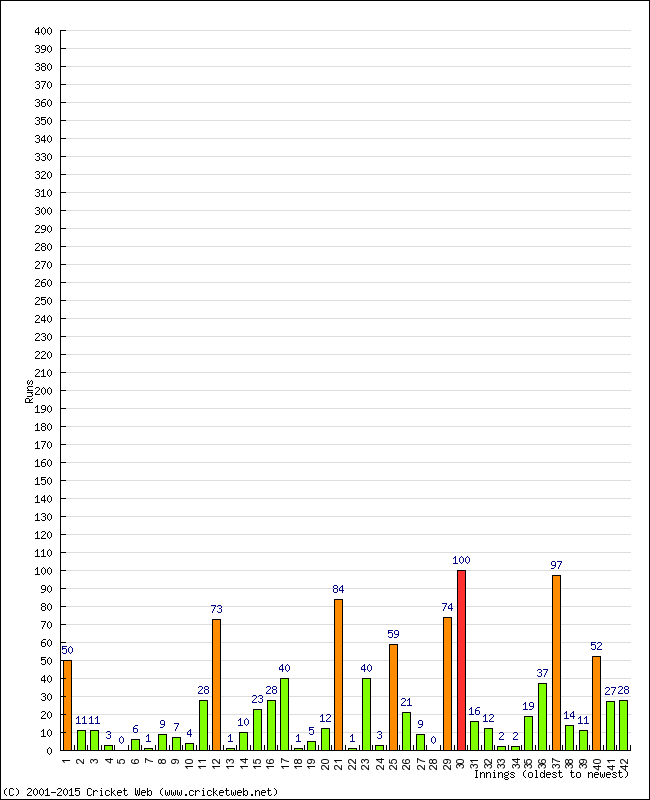 Batting Performance Innings by Innings - Home