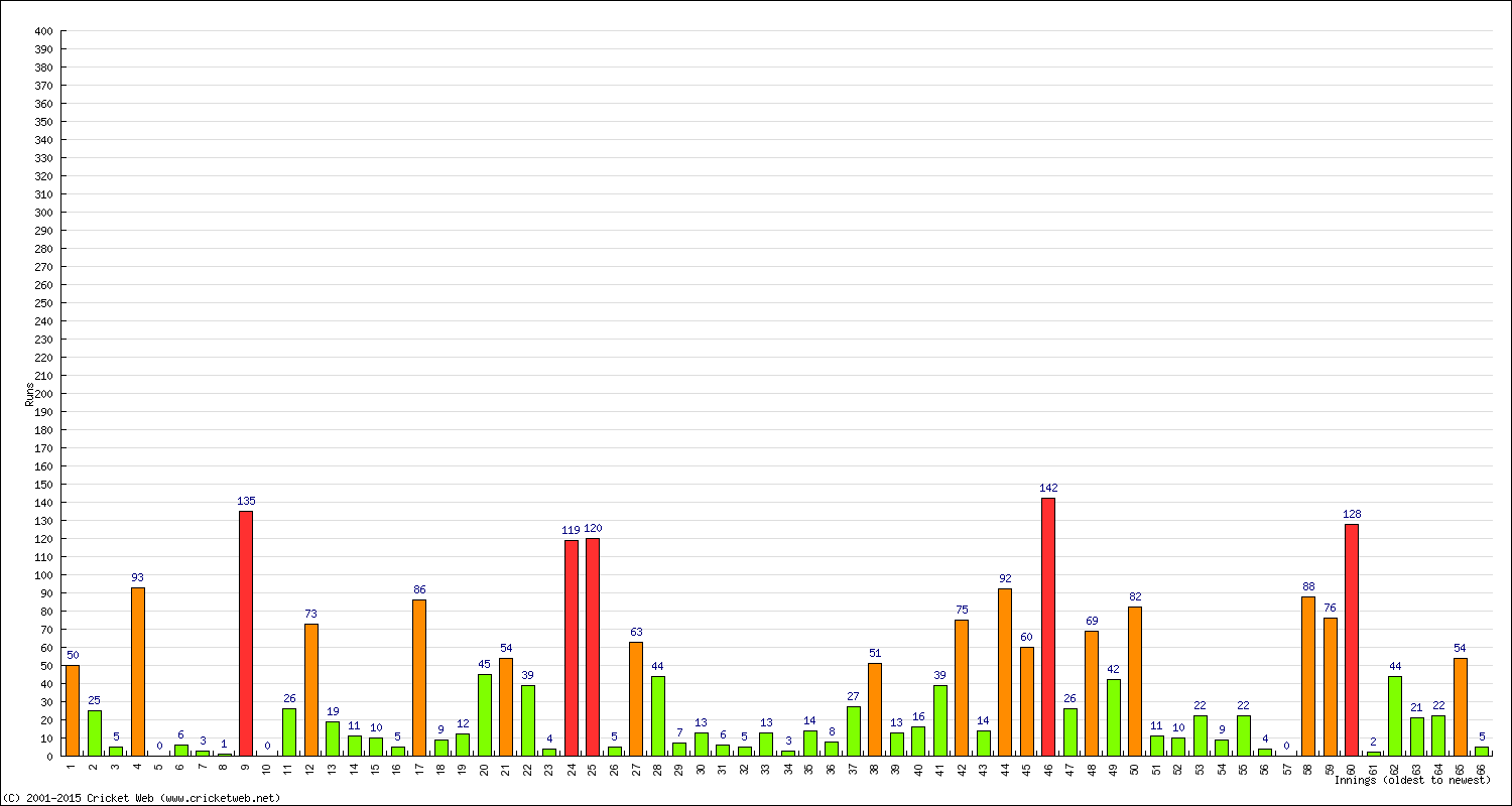 Batting Performance Innings by Innings - Away