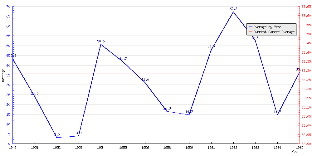 Batting Average by Year