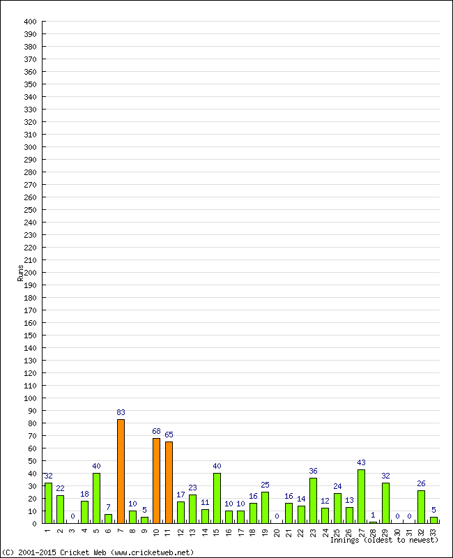 Batting Performance Innings by Innings