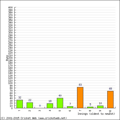 Batting Recent Scores