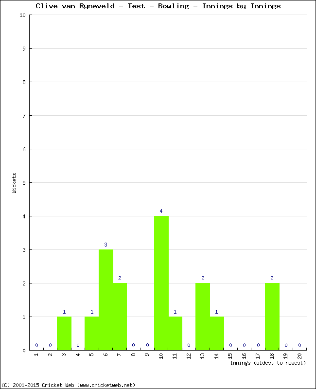 Bowling Performance Innings by Innings