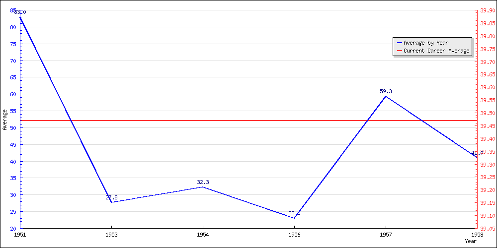 Bowling Average by Year