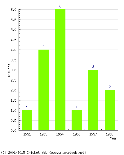 Wickets by Year