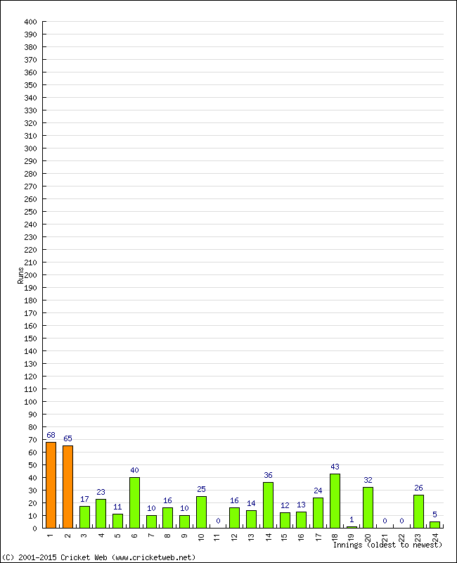 Batting Performance Innings by Innings - Home