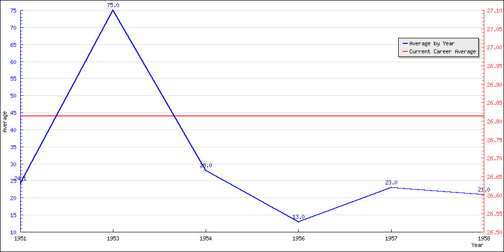 Batting Average by Year