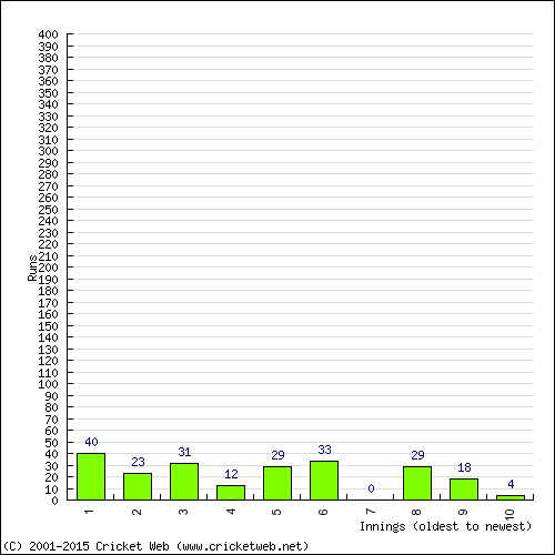 Batting Recent Scores