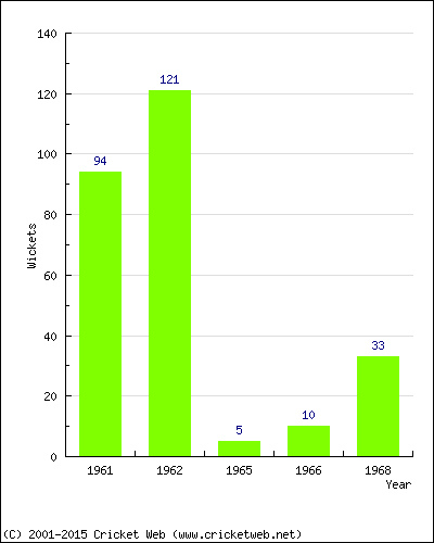 Runs by Year