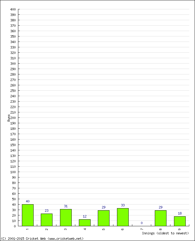 Batting Performance Innings by Innings - Away