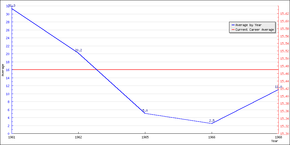 Batting Average by Year