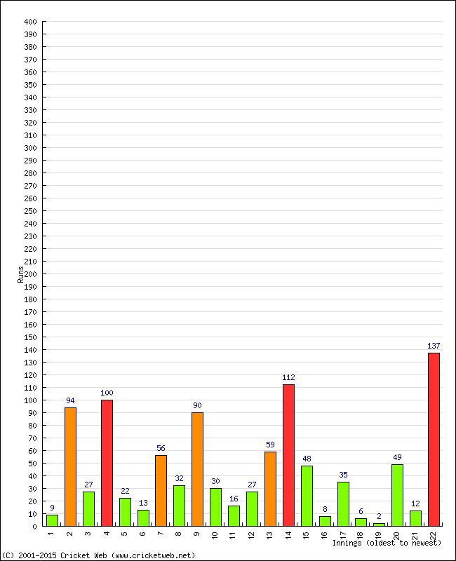 Batting Performance Innings by Innings