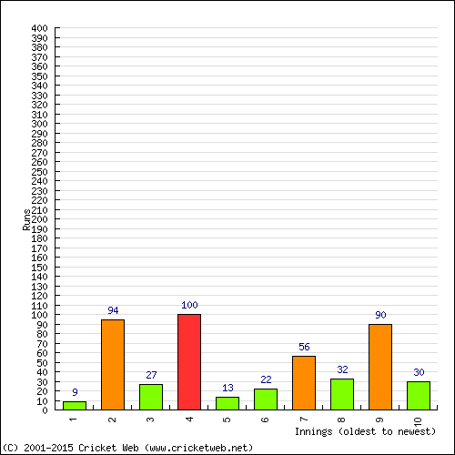 Batting Recent Scores