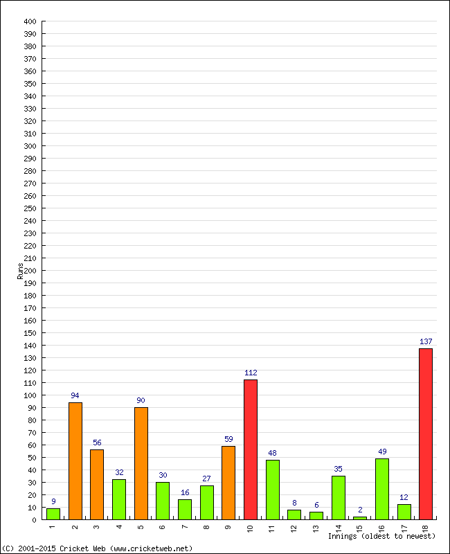 Batting Performance Innings by Innings - Home