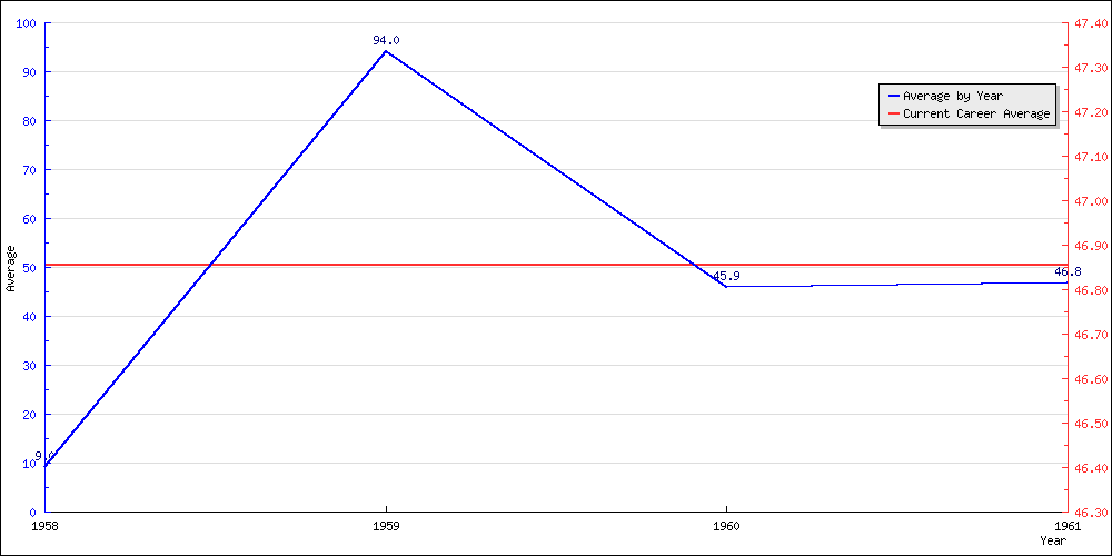 Batting Average by Year