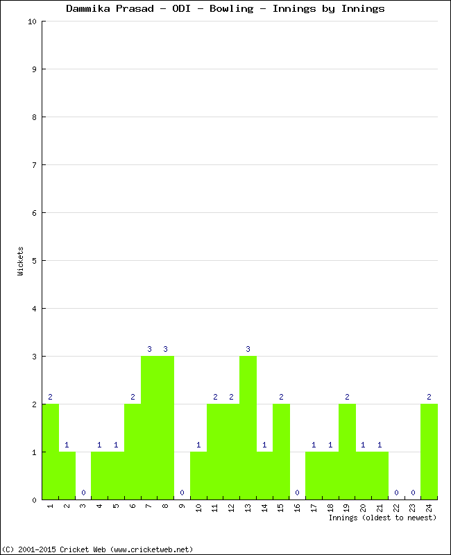 Bowling Performance Innings by Innings