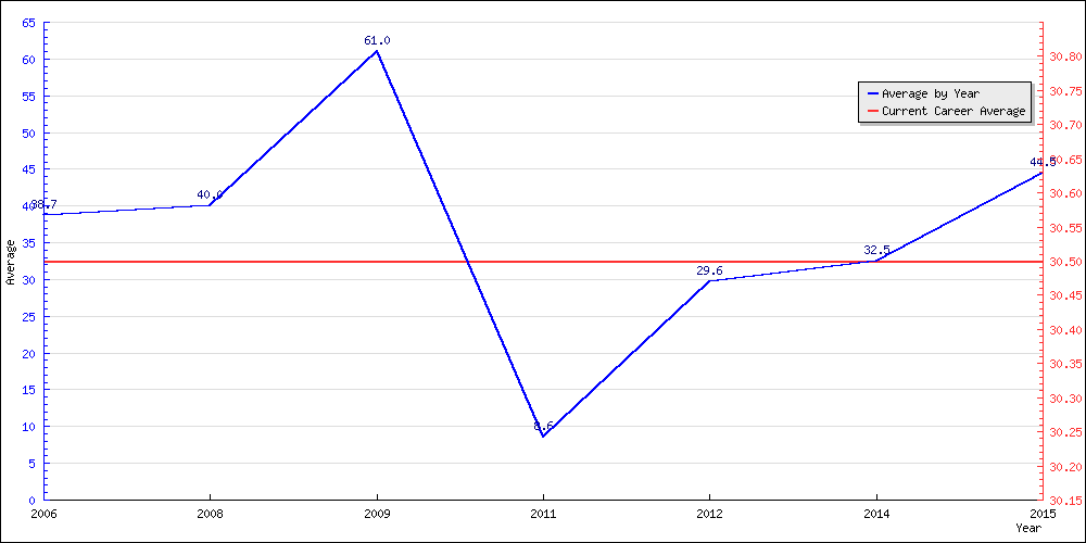 Bowling Average by Year