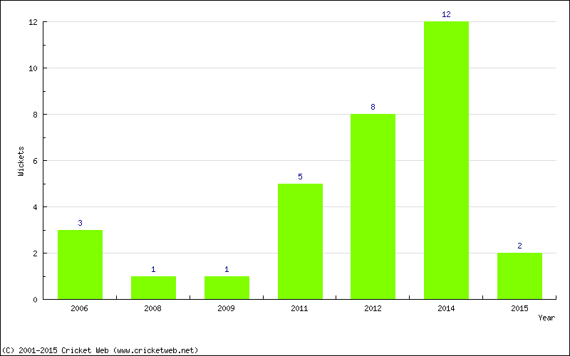 Wickets by Year