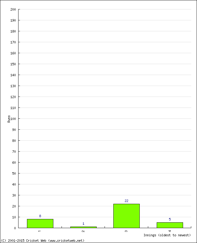 Batting Performance Innings by Innings - Home