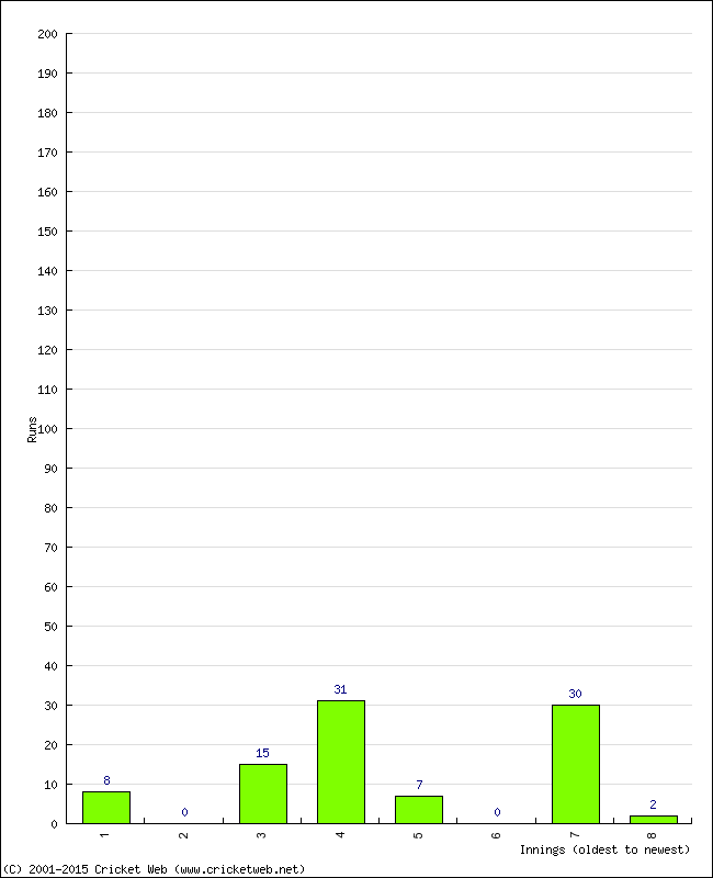 Batting Performance Innings by Innings - Away