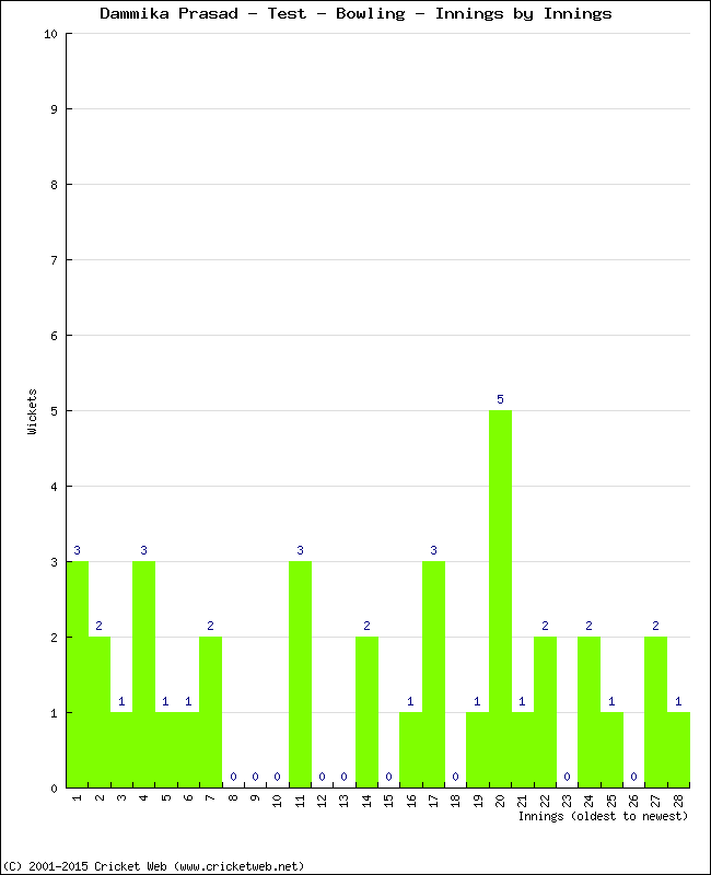 Bowling Performance Innings by Innings