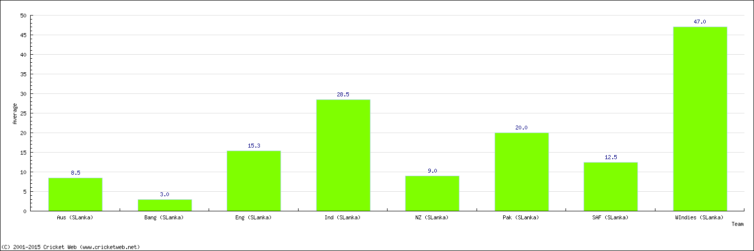 Batting Average by Country