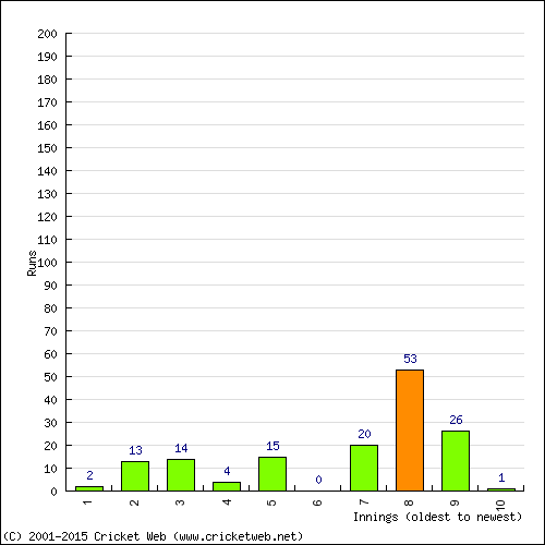 Batting Recent Scores